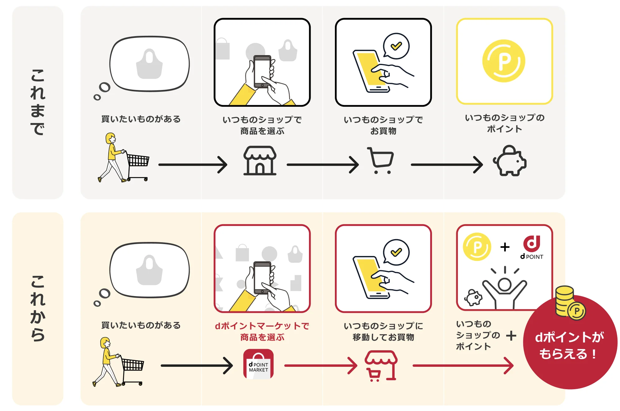 dポイントマーケットとdショッピングの違いは？dポイントを二重取りする方法も教えちゃいます！｜dポイントマーケット